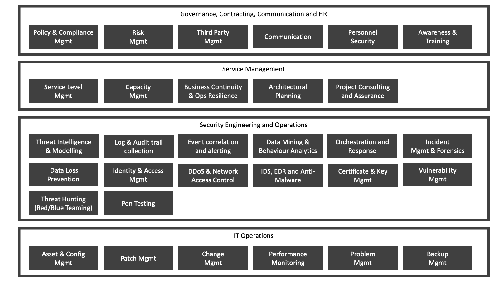 OSA Process Landscape