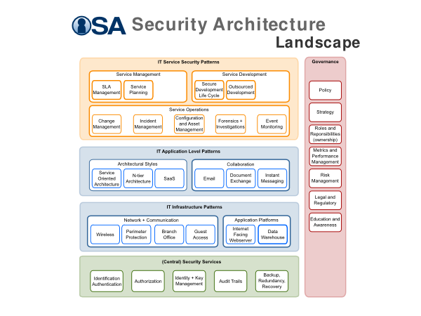 Enterprise Security: Nist Enterprise Security Architecture