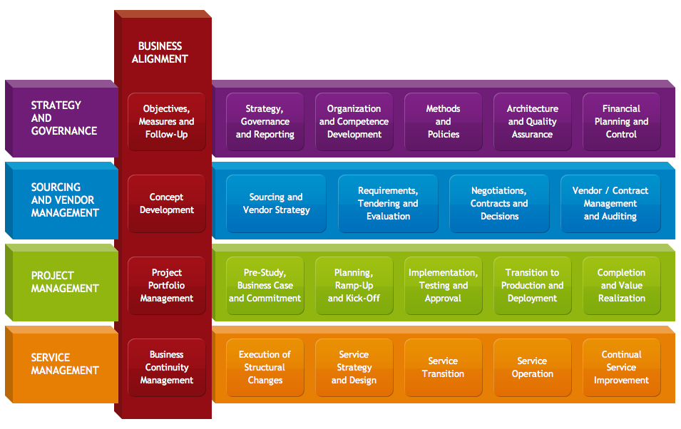 ICT Standard Overview